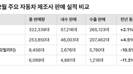 국산차 4사..현대차∙기아 안정적 판매, 르노∙KGM 전년 동월 대비 감소